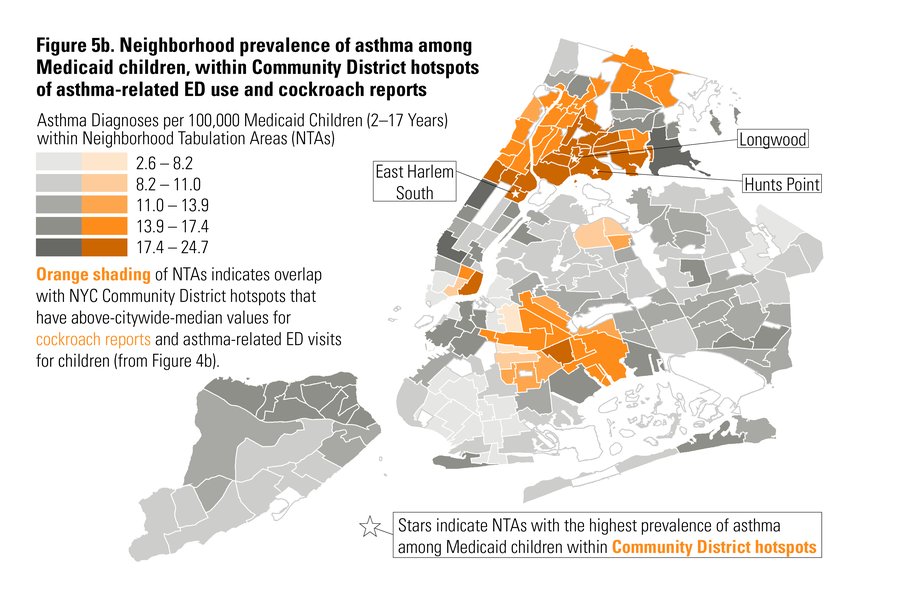 Many neighborhoods with high pediatric asthma rates among Medicaid-enrolled children are in districts with overlapping high levels of asthma-related ED visits for all children and housing maintenance defects or cockroach reports.