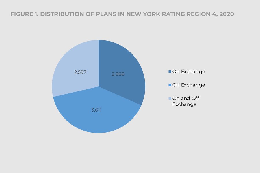 Source: HIX Compare. Robert Wood Johnson Foundation. Data File, Individual Market. December 2, 2019. https://hixcompare.org/individual-markets.html
Notes: New York Rating Region 4 includes Bronx, Kings, New York, Queens, Richmond, Rockland, and Westchester counties. The data in HIX Compare are derived from health plan submissions to the Centers for Medicare & Medicaid Services’ Health Insurance Oversight System, which assigns a separate identification number to each unique QHP product, though many have only minor differences in cost sharing or coverage.