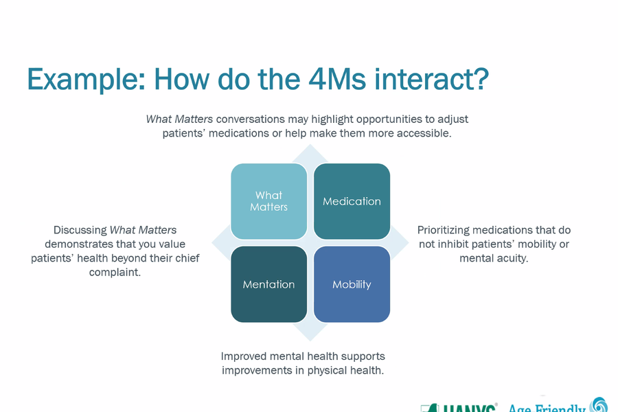 Age Friendly Health Systems organizes care around the "4Ms."
